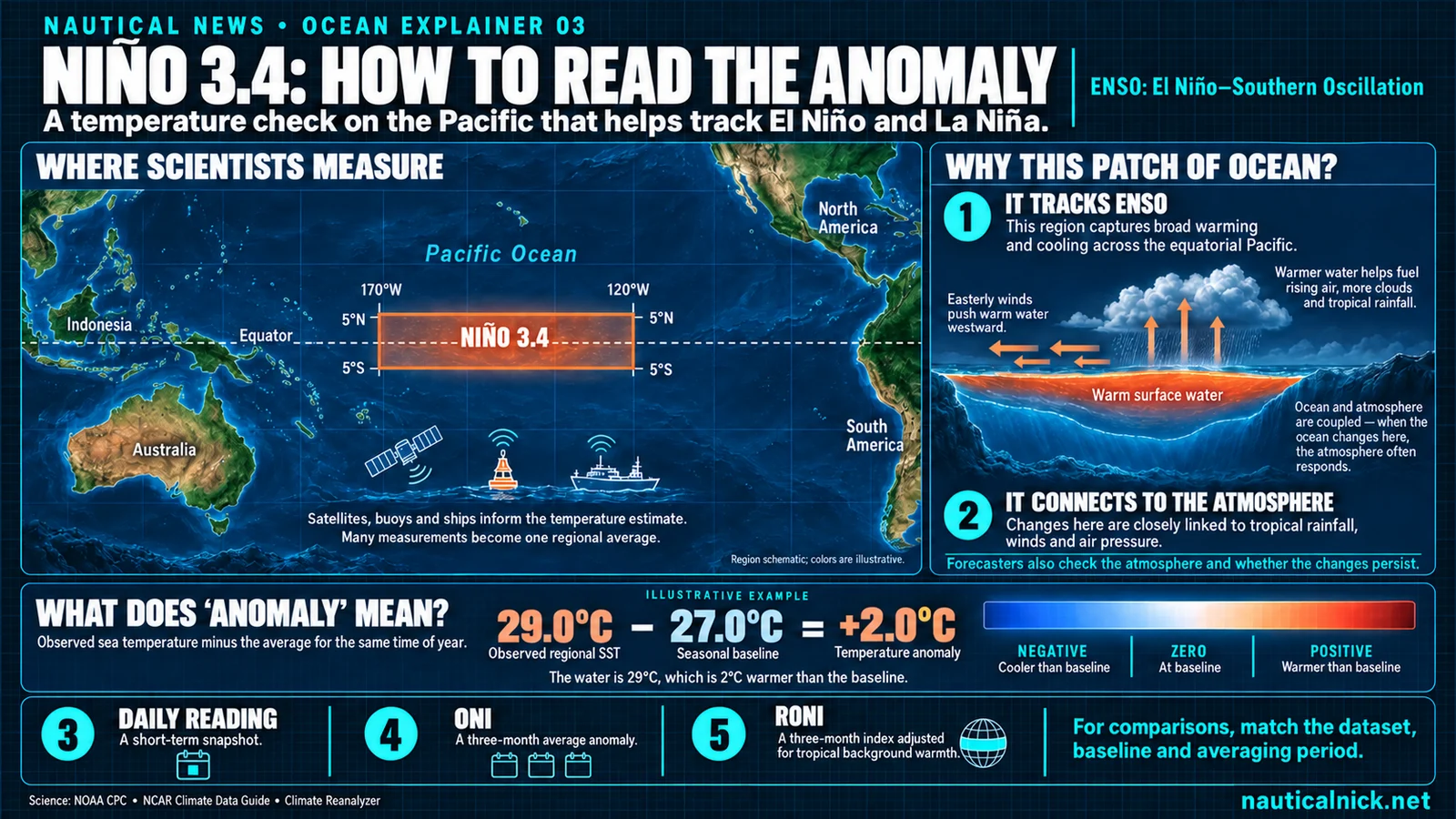 Infographic explaining the Niño 3.4 region of the equatorial Pacific and how a sea surface temperature anomaly is calculated