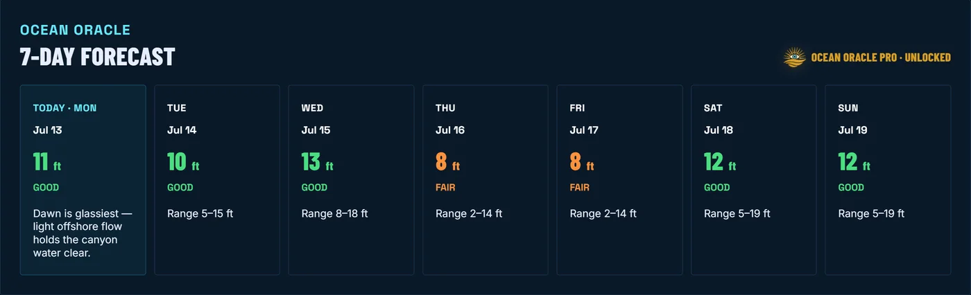 The unlocked 7-day visibility forecast for La Jolla Shores, with a number and tier for each day